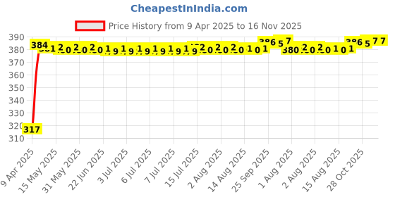moglix.com Kozdiko 4 Pcs Double Chrome Bumper Protector Set for Honda Jazz kozdiko Price History Graph from 9 Apr 2025 to 16 Nov 2025