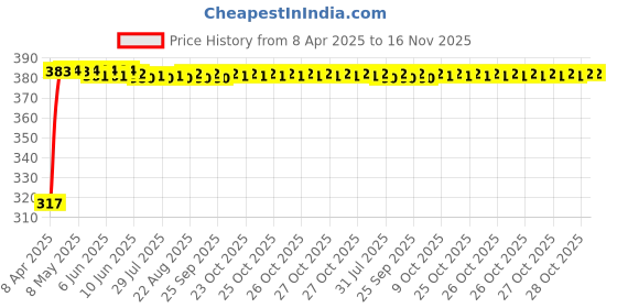 moglix.com Kozdiko 4 Pcs Double Chrome Bumper Protector Set for Honda Mobilio kozdiko Price History Graph from 8 Apr 2025 to 16 Nov 2025