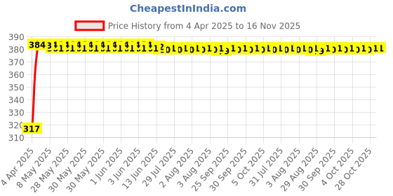 moglix.com Kozdiko 4 Pcs Double Chrome Bumper Protector Set for Hyundai Elantra kozdiko Price History Graph from 4 Apr 2025 to 15 Nov 2025