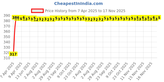 moglix.com Kozdiko 4 Pcs Double Chrome Bumper Protector Set for Hyundai i20 kozdiko Price History Graph from 7 Apr 2025 to 16 Nov 2025