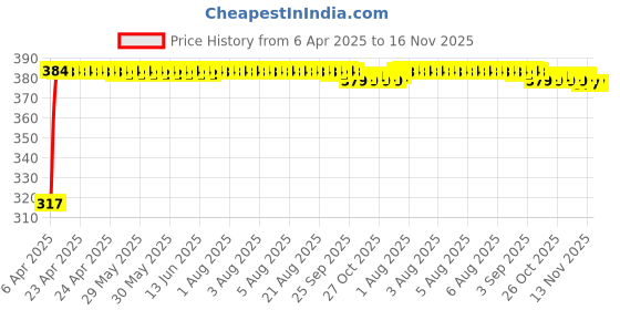 moglix.com Kozdiko 4 Pcs Double Chrome Bumper Protector Set for Hyundai I20 Active kozdiko Price History Graph from 6 Apr 2025 to 16 Nov 2025