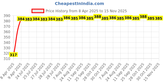 moglix.com Kozdiko 4 Pcs Double Chrome Bumper Protector Set for Hyundai Kona Ele kozdiko Price History Graph from 8 Apr 2025 to 15 Nov 2025