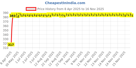 moglix.com Kozdiko 4 Pcs Double Chrome Bumper Protector Set for Hyundai Kona Electric kozdiko Price History Graph from 8 Apr 2025 to 16 Nov 2025