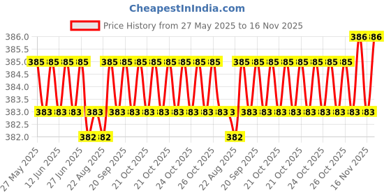 moglix.com Kozdiko 4 Pcs Double Chrome Bumper Protector Set for Hyundai Sonata kozdiko Price History Graph from 27 May 2025 to 16 Nov 2025
