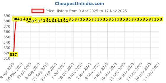 moglix.com Kozdiko 4 Pcs Double Chrome Bumper Protector Set for Mahindra Marazzo kozdiko Price History Graph from 9 Apr 2025 to 15 Nov 2025