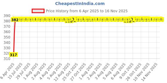 moglix.com Kozdiko 4 Pcs Double Chrome Bumper Protector Set for Mahindra Reva kozdiko Price History Graph from 6 Apr 2025 to 14 Nov 2025