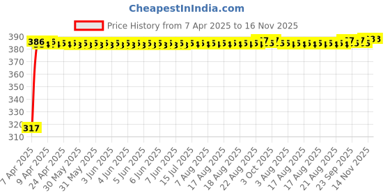 moglix.com Kozdiko 4 Pcs Double Chrome Bumper Protector Set for Mahindra Scorpio Old kozdiko Price History Graph from 7 Apr 2025 to 16 Nov 2025