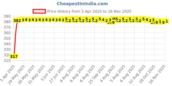 moglix.com Kozdiko 4 Pcs Double Chrome Bumper Protector Set for Maruti Alto K10 kozdiko Price History Graph from 5 Apr 2025 to 16 Nov 2025