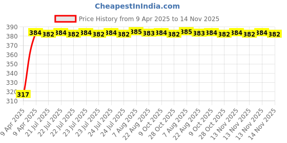 moglix.com Kozdiko 4 Pcs Double Chrome Bumper Protector Set for Maruti Eeco kozdiko Price History Graph from 9 Apr 2025 to 14 Nov 2025