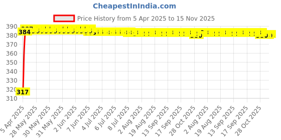 moglix.com Kozdiko 4 Pcs Double Chrome Bumper Protector Set for Maruti Suzuki Ertiga Nov 2018-Present kozdiko Price History Graph from 5 Apr 2025 to 15 Nov 2025