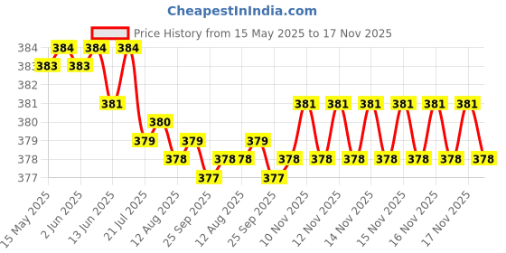 moglix.com Kozdiko 4 Pcs Double Chrome Bumper Protector Set for Maruti SX4 kozdiko Price History Graph from 15 May 2025 to 16 Nov 2025