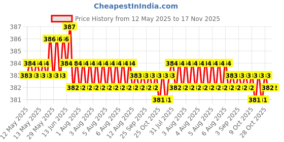 moglix.com Kozdiko 4 Pcs Double Chrome Bumper Protector Set for Maruti Versa kozdiko Price History Graph from 12 May 2025 to 16 Nov 2025