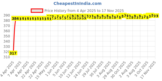 moglix.com Kozdiko 4 Pcs Double Chrome Bumper Protector Set for Maruti Zen kozdiko Price History Graph from 4 Apr 2025 to 16 Nov 2025