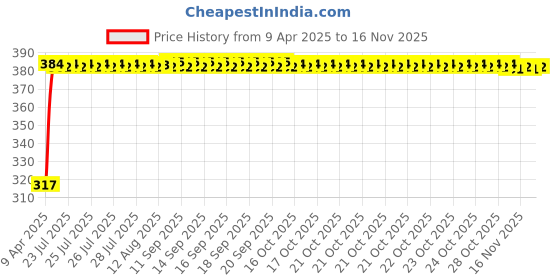 moglix.com Kozdiko 4 Pcs Double Chrome Bumper Protector Set for Mercedes Benz A-Class kozdiko Price History Graph from 9 Apr 2025 to 15 Nov 2025