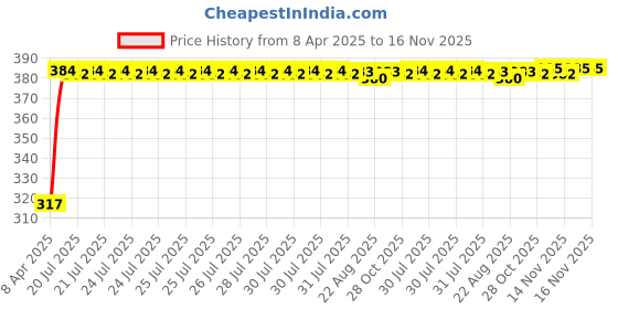 moglix.com Kozdiko 4 Pcs Double Chrome Bumper Protector Set for Mercedes Benz G-Class kozdiko Price History Graph from 8 Apr 2025 to 16 Nov 2025