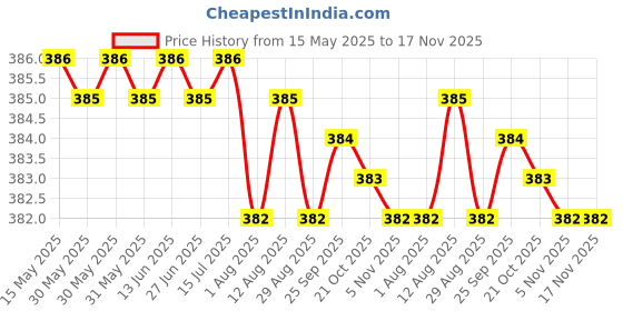 moglix.com Kozdiko 4 Pcs Double Chrome Bumper Protector Set for Mercedes Benz GLA-Class kozdiko Price History Graph from 15 May 2025 to 16 Nov 2025