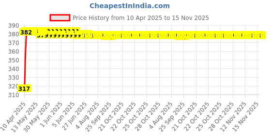 moglix.com Kozdiko 4 Pcs Double Chrome Bumper Protector Set for Mercedes Benz S-Class kozdiko Price History Graph from 10 Apr 2025 to 15 Nov 2025
