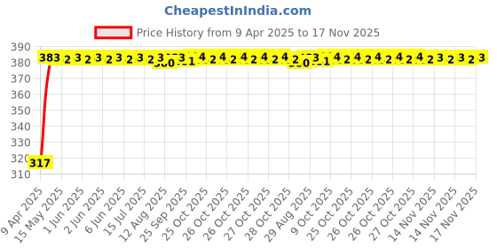moglix.com Kozdiko 4 Pcs Double Chrome Bumper Protector Set for Mercedes Benz SLK kozdiko Price History Graph from 9 Apr 2025 to 17 Nov 2025