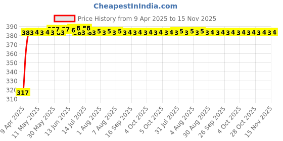 moglix.com Kozdiko 4 Pcs Double Chrome Bumper Protector Set for Mitsubishi Montero kozdiko Price History Graph from 9 Apr 2025 to 15 Nov 2025