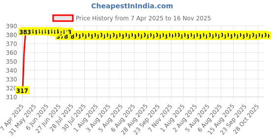 moglix.com Kozdiko 4 Pcs Double Chrome Bumper Protector Set for Renault Pulse kozdiko Price History Graph from 7 Apr 2025 to 15 Nov 2025
