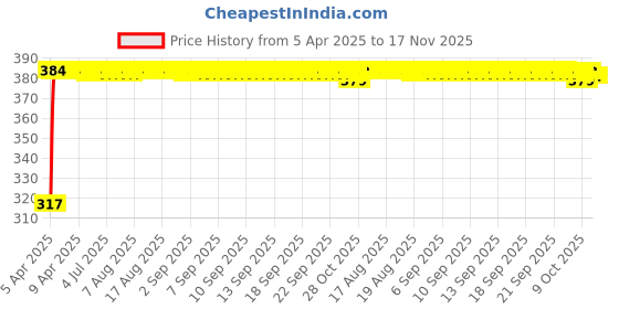 moglix.com Kozdiko 4 Pcs Double Chrome Bumper Protector Set for Tata Indigo kozdiko Price History Graph from 5 Apr 2025 to 17 Nov 2025