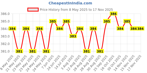 moglix.com Kozdiko 4 Pcs Double Chrome Bumper Protector Set for Toyota Quails kozdiko Price History Graph from 8 May 2025 to 15 Nov 2025