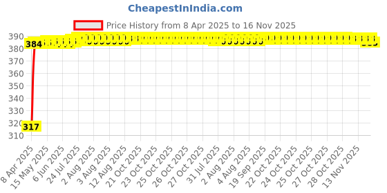 moglix.com Kozdiko 4 Pcs Double Chrome Bumper Protector Set for Volkswagen Beetle kozdiko Price History Graph from 8 Apr 2025 to 16 Nov 2025