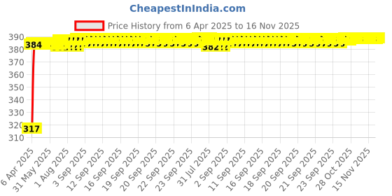 moglix.com Kozdiko 4 Pcs Double Chrome Bumper Protector Set for Volkswagen Vento kozdiko Price History Graph from 6 Apr 2025 to 16 Nov 2025