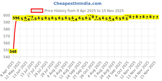 moglix.com Kozdiko 4 Pcs Grey Rubber Car Mat Set for Audi NA kozdiko Price History Graph from 9 Apr 2025 to 15 Nov 2025