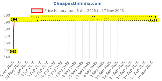 moglix.com Kozdiko 4 Pcs Grey Rubber Car Mat Set for Audi Q7 kozdiko Price History Graph from 5 Apr 2025 to 17 Nov 2025