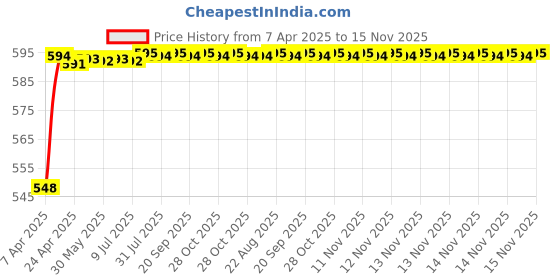 moglix.com Kozdiko 4 Pcs Grey Rubber Car Mat Set for BMW 7 Series kozdiko Price History Graph from 7 Apr 2025 to 15 Nov 2025