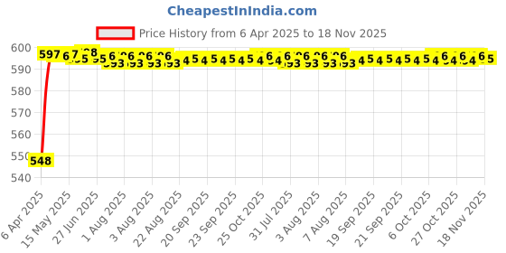 moglix.com Kozdiko 4 Pcs Grey Rubber Car Mat Set for Chevrolet Optra kozdiko Price History Graph from 6 Apr 2025 to 17 Nov 2025