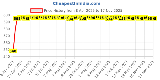 moglix.com Kozdiko 4 Pcs Grey Rubber Car Mat Set for Fiat 500 Abarth kozdiko Price History Graph from 8 Apr 2025 to 17 Nov 2025