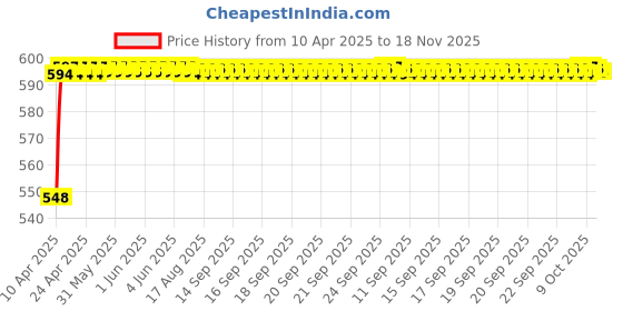 moglix.com Kozdiko 4 Pcs Grey Rubber Car Mat Set for Fiat Punto Evo kozdiko Price History Graph from 10 Apr 2025 to 18 Nov 2025
