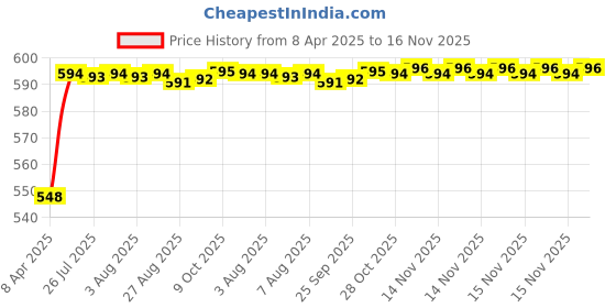 moglix.com Kozdiko 4 Pcs Grey Rubber Car Mat Set for Ford Fusion kozdiko Price History Graph from 8 Apr 2025 to 15 Nov 2025