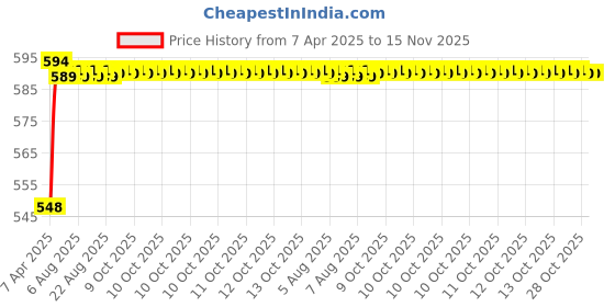 moglix.com Kozdiko 4 Pcs Grey Rubber Car Mat Set for Honda Amaze kozdiko Price History Graph from 7 Apr 2025 to 15 Nov 2025