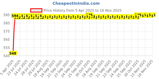 moglix.com Kozdiko 4 Pcs Grey Rubber Car Mat Set for Honda Civic kozdiko Price History Graph from 5 Apr 2025 to 15 Nov 2025