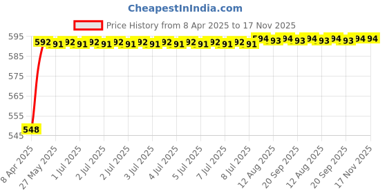 moglix.com Kozdiko 4 Pcs Grey Rubber Car Mat Set for Hyundai Santafe kozdiko Price History Graph from 8 Apr 2025 to 17 Nov 2025