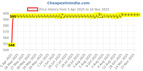 moglix.com Kozdiko 4 Pcs Grey Rubber Car Mat Set for Mahindra Quanto kozdiko Price History Graph from 5 Apr 2025 to 15 Nov 2025
