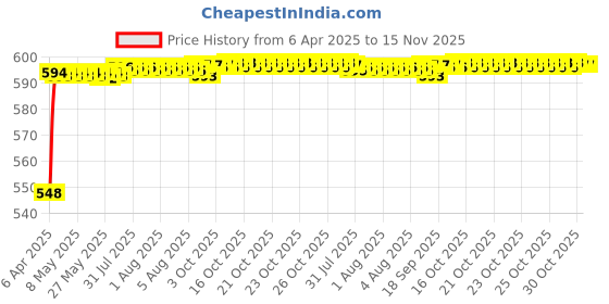 moglix.com Kozdiko 4 Pcs Grey Rubber Car Mat Set for Mahindra Xylo kozdiko Price History Graph from 6 Apr 2025 to 15 Nov 2025