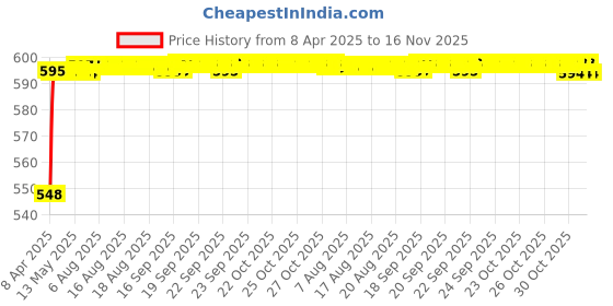 moglix.com Kozdiko 4 Pcs Grey Rubber Car Mat Set for Maruti Suzuki Alto 800 kozdiko Price History Graph from 8 Apr 2025 to 16 Nov 2025