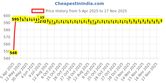 moglix.com Kozdiko 4 Pcs Grey Rubber Car Mat Set for Maruti Suzuki Esteem kozdiko Price History Graph from 5 Apr 2025 to 17 Nov 2025