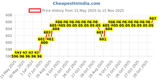 moglix.com Kozdiko 4 Pcs Grey Rubber Car Mat Set for Maruti Suzuki Swift kozdiko Price History Graph from 15 May 2025 to 15 Nov 2025