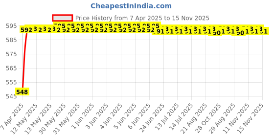 moglix.com Kozdiko 4 Pcs Grey Rubber Car Mat Set for Mercedes Benz A-Class kozdiko Price History Graph from 7 Apr 2025 to 15 Nov 2025