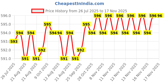 moglix.com Kozdiko 4 Pcs Grey Rubber Car Mat Set for Mercedes Benz M-Class kozdiko Price History Graph from 26 Jul 2025 to 17 Nov 2025