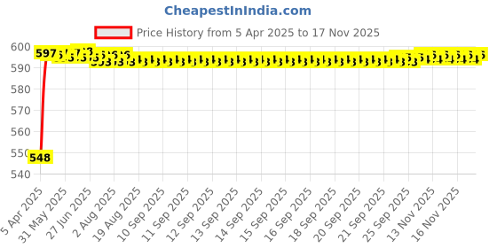 moglix.com Kozdiko 4 Pcs Grey Rubber Car Mat Set for Nissan NA kozdiko Price History Graph from 5 Apr 2025 to 15 Nov 2025