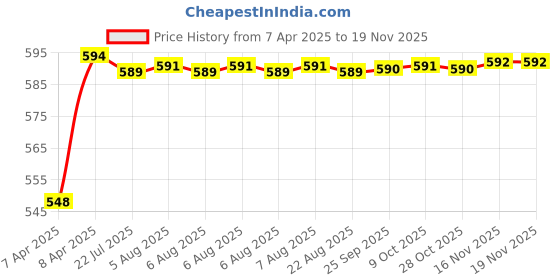 moglix.com Kozdiko 4 Pcs Grey Rubber Car Mat Set for Renault Fluence kozdiko Price History Graph from 7 Apr 2025 to 18 Nov 2025