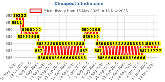 moglix.com Kozdiko 4 Pcs Grey Rubber Car Mat Set for Renault Kwid kozdiko Price History Graph from 15 May 2025 to 16 Nov 2025
