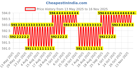 moglix.com Kozdiko 4 Pcs Grey Rubber Car Mat Set for Renault Pulse kozdiko Price History Graph from 13 May 2025 to 16 Nov 2025