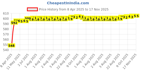 moglix.com Kozdiko 4 Pcs Grey Rubber Car Mat Set for Tata Indica Vista kozdiko Price History Graph from 8 Apr 2025 to 16 Nov 2025